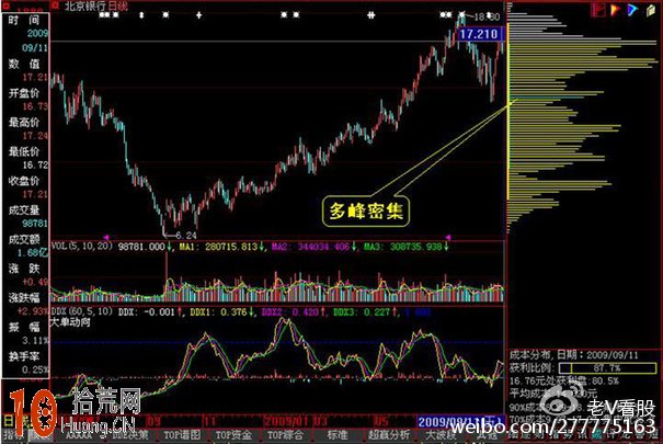 圖解怎麼看多峰密集籌碼分佈圖 圖解怎麼看多峰密集籌碼分佈圖,拾荒網