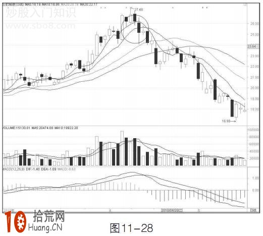圖解均線快速上漲形態怎麼操作 圖解均線快速上漲形態怎麼操作,拾荒網
