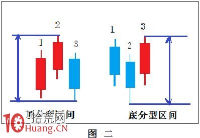 K線圖分析之分型基礎知識圖解：什麼是分型區間,拾荒網
