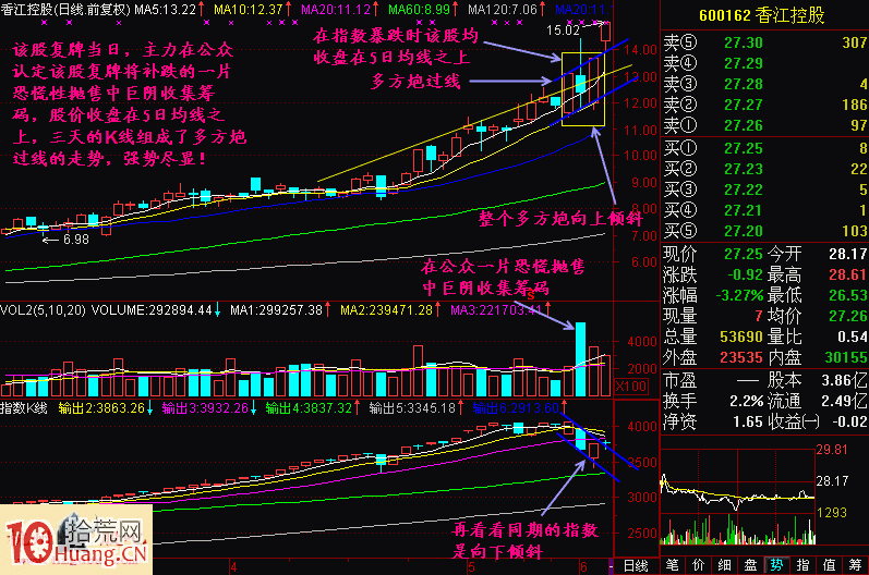 圖解大盤暴跌破20日均線，如何選強勢股,拾荒網