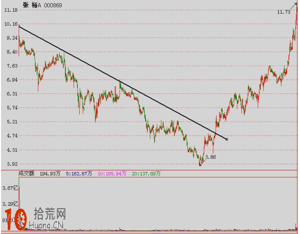 圖解什麼是下跌趨勢和下跌趨勢線 圖解什麼是下跌趨勢和下跌趨勢線,拾荒網