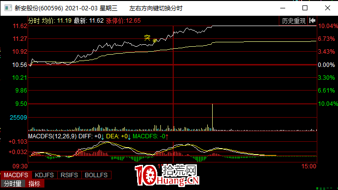 長期圖形短期化的初步探究,幾種長線走牛的圖形總結(圖解) 長期圖形短期化的初步探究,幾種長線走牛的圖形總結(圖解),拾荒網
