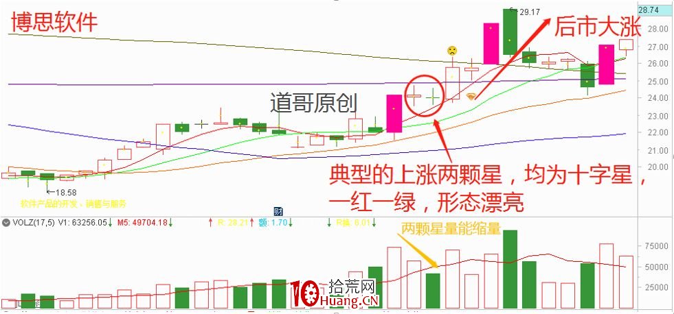 K線組合短線技術:上漲兩顆星(圖解) K線組合短線技術:上漲兩顆星(圖解),拾荒網