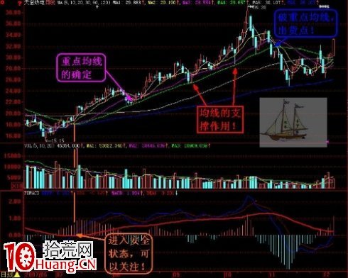 不會指標不算炒股 技術分析的秘密到底是什麼 不會指標不算炒股 技術分析的秘密到底是什麼,拾荒網