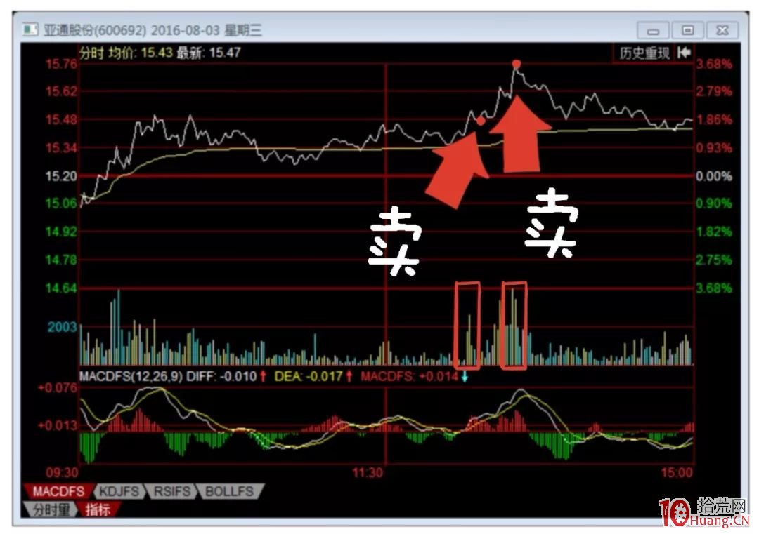 如何做T?很簡單!看過來,做T的基礎知識和實戰技巧(圖解) 如何做T?很簡單!看過來,做T的基礎知識和實戰技巧(圖解),拾荒網