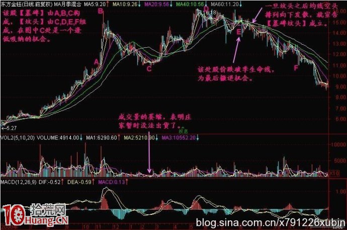 新股民看見這種墓碑墳頭K線形態要趕緊賣出(圖解) 新股民看見這種墓碑墳頭K線形態要趕緊賣出(圖解),拾荒網
