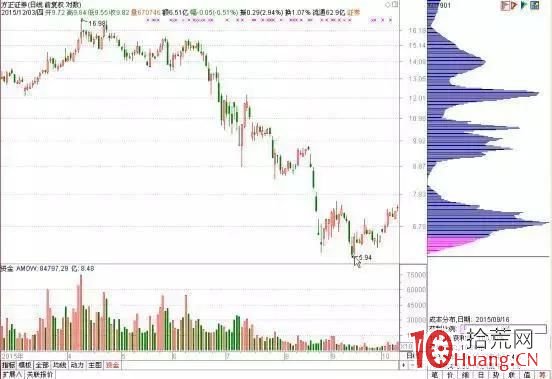 如何從股票籌碼發現主力進出信號(圖解) 如何從股票籌碼發現主力進出信號(圖解),拾荒網