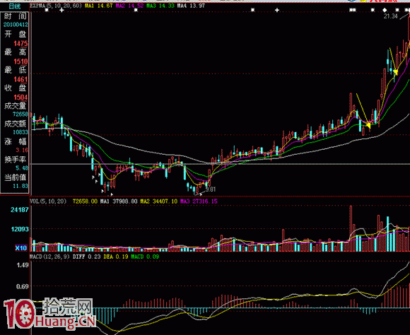 圖解二次洗盤後必大漲,拾荒網