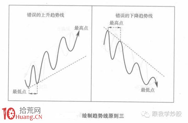 炒好股的最最重要技術是如何正確畫出趨勢線（圖解）,拾荒網