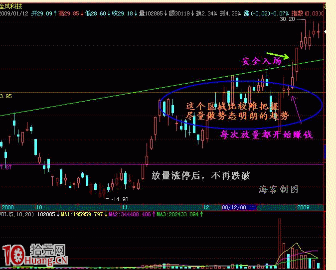 義陽戰法(3):量能平臺 義陽戰法(3):量能平臺,拾荒網