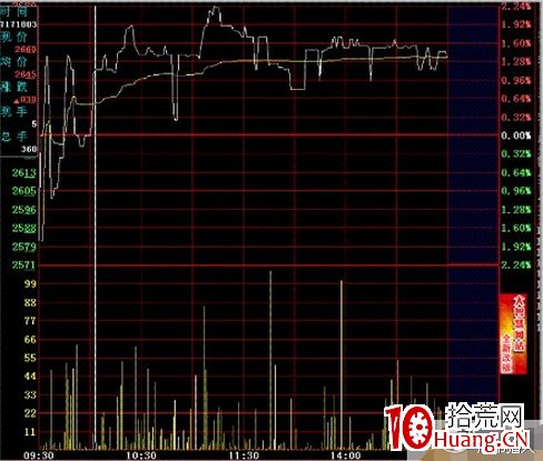 史上最全的超短線之分時圖的絕佳買點技術(圖解) 史上最全的超短線之分時圖的絕佳買點技術(圖解),拾荒網