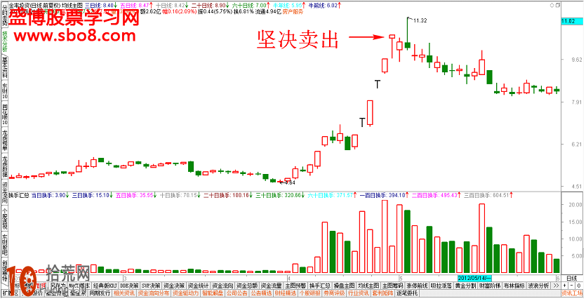 經典K線圖炒股技巧圖解:高位出現的吊頸線怎麼看 經典K線圖炒股技巧圖解:高位出現的吊頸線怎麼看,拾荒網
