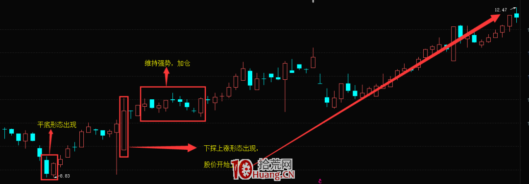 K線下探上漲形態的買入技巧（圖解）,拾荒網