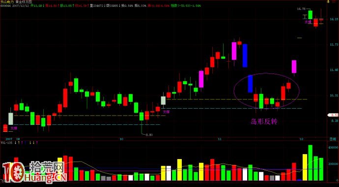 洗盤結束後的反轉形態，如何跟莊買入（圖解）,拾荒網