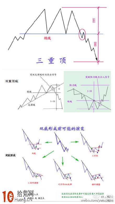 趨勢線的畫法：圖解三重頂形態,拾荒網