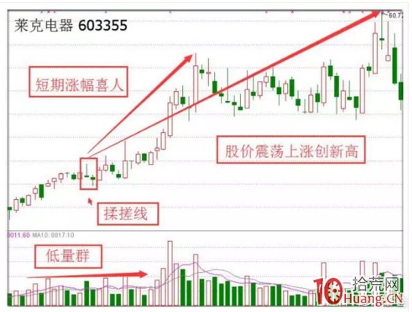 5種常見的股票反轉形態及反轉基本要素：揉搓線形態（圖解）,拾荒網