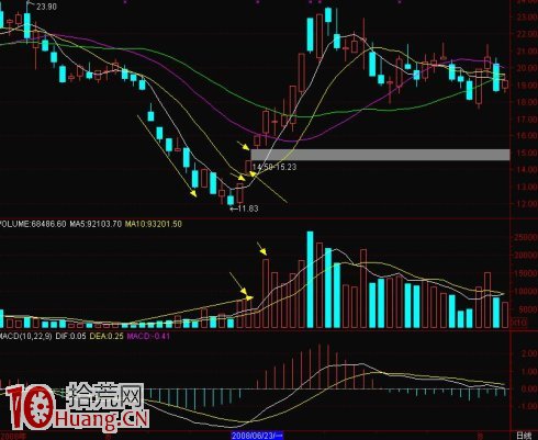 圖解如何捕捉股票低位跳空向上的買入時機 圖解如何捕捉股票低位跳空向上的買入時機,拾荒網