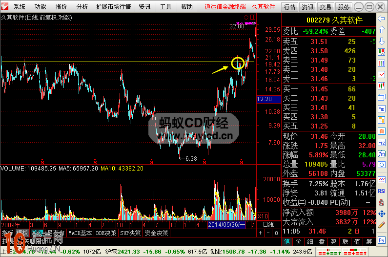 圖解如何畫線炒股：前期頭部壓力區的操作技巧,拾荒網