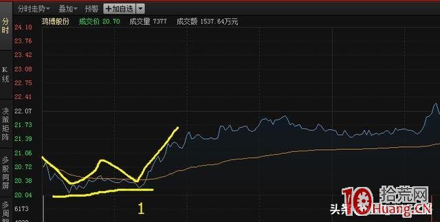 分時W底走勢,是最穩妥實在的分時買點(圖解) 分時W底走勢,是最穩妥實在的分時買點(圖解),拾荒網