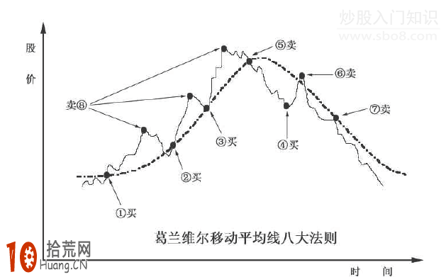 圖解均線炒股的買賣規律是什麼,拾荒網