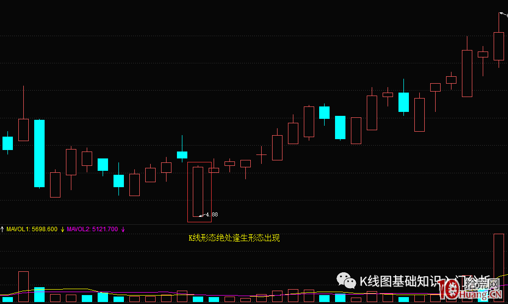 什麼是絕處逢生K線形態？（圖解）,拾荒網