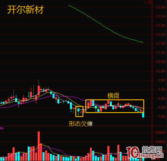 捕捉黑馬股的兩大絕招:底部孕育K線組合,與平臺起飛形態(圖解) 捕捉黑馬股的兩大絕招:底部孕育K線組合,與平臺起飛形態(圖解),拾荒網
