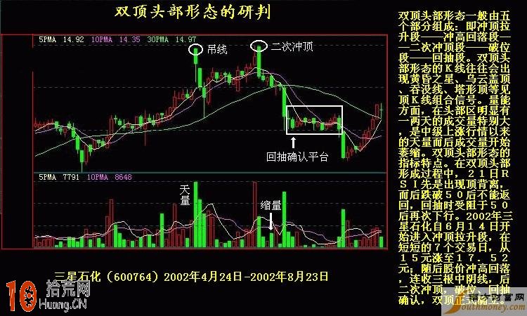 K線圖看盤技巧圖解：雙頂頭部形態,拾荒網
