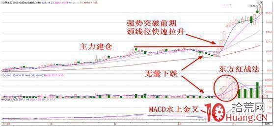 量價戰法系列之拉升前的震倉挖坑K線形態買入技巧（圖解）,拾荒網