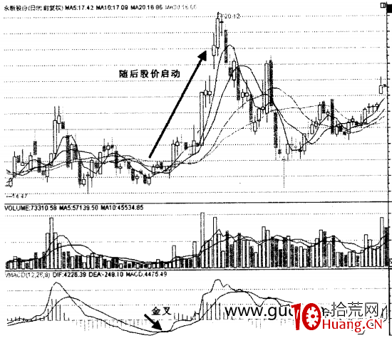 常見量能指標之一:VMACD指標(圖解) 常見量能指標之一:VMACD指標(圖解),拾荒網
