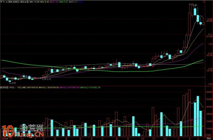 股票量能堆積的三種模式與選股實例圖解,拾荒網