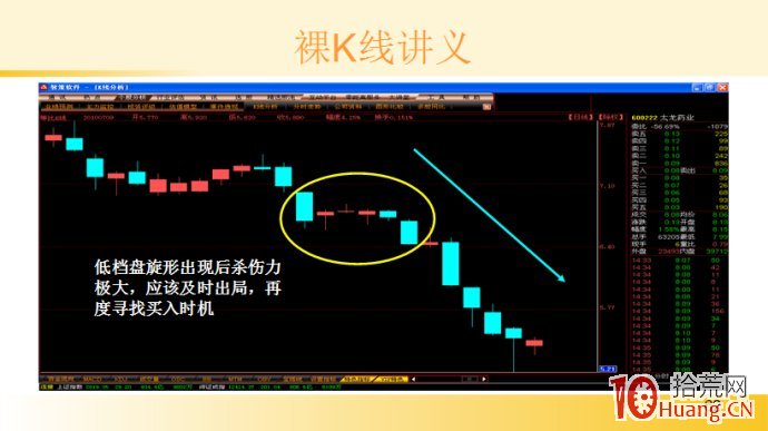 裸K線技術系統課程.28：多根看跌K線之低檔盤旋形（圖解）,拾荒網