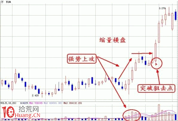 底部平臺突破型放量的量價分析,拾荒網