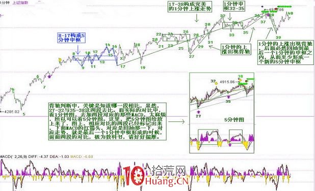 《纏論108課》70:一個教科書式走勢師范分析(介紹瞭包括當下走勢組合的實例分析)【走勢與買賣 《纏論108課》70:一個教科書式走勢師范分析(介紹瞭包括當下走勢組合的實例分析)【走勢與買賣,拾荒網