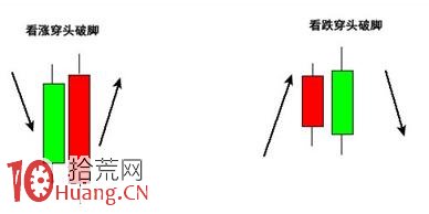 資金做多或做空的強烈信號：穿頭破腳形態（圖解）,拾荒網