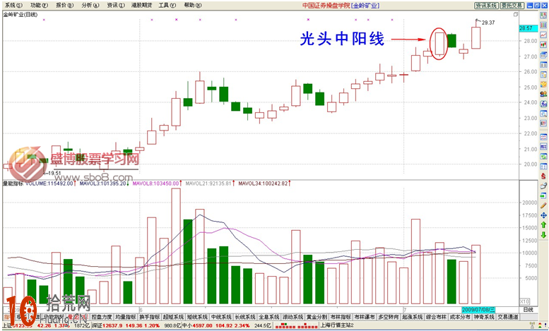 經典K線圖炒股技巧圖解：光腳中陽線怎麼看,拾荒網