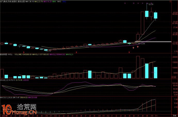 共振是大漲的起點,如何通過共振選股(圖解) 共振是大漲的起點,如何通過共振選股(圖解),拾荒網