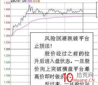 “T+0”分時技巧（圖解）,拾荒網