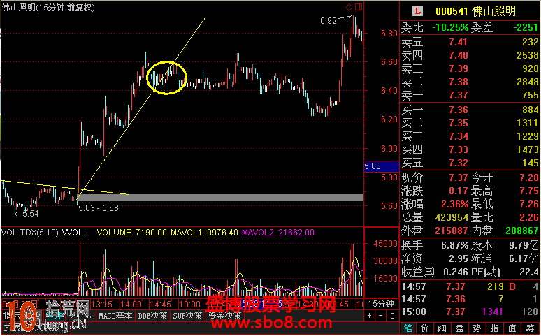 15分鐘趨勢線的畫法與短線操作圖解 15分鐘趨勢線的畫法與短線操作圖解,拾荒網