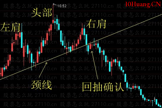 新股民要知道的幾種常見的頂部反轉形態（圖解）,拾荒網