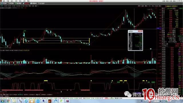 纏論量化實戰系列——股票高效買賣法之三類買點（圖解）,拾荒網