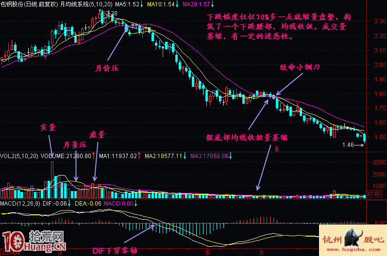 圖解下跌中繼與底部的判別：無量盤整、跌勢趨緩、均線收斂,拾荒網