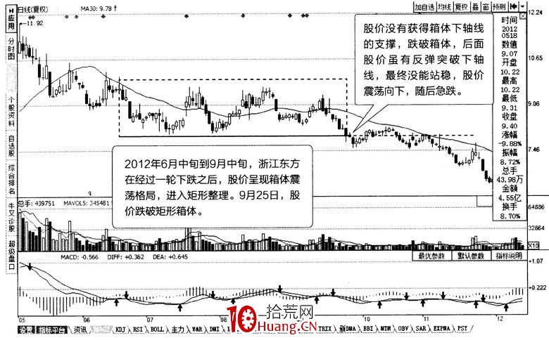 常見K線震蕩調整形態:矩形(圖解) 常見K線震蕩調整形態:矩形(圖解),拾荒網