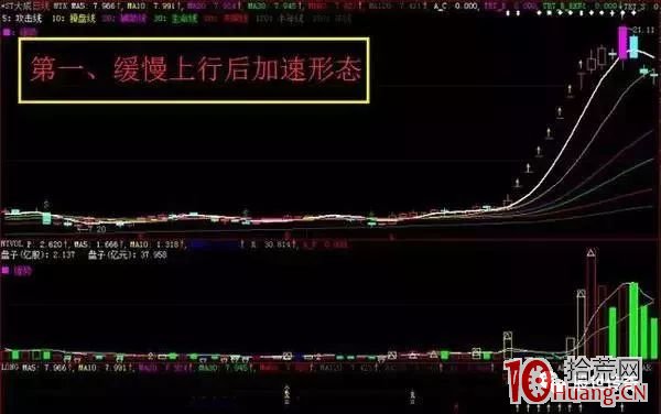 主升浪突破型起漲點戰法(圖解) 主升浪突破型起漲點戰法(圖解),拾荒網