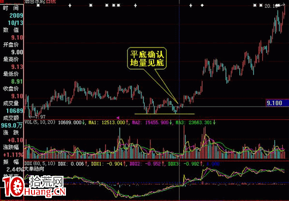 地量見底的幾種判斷 (附操盤精髓41條)(圖解) 地量見底的幾種判斷 (附操盤精髓41條)(圖解),拾荒網