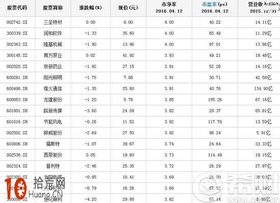 2016低估值高成長股票 低估值高成長股票是什麼意思,拾荒網