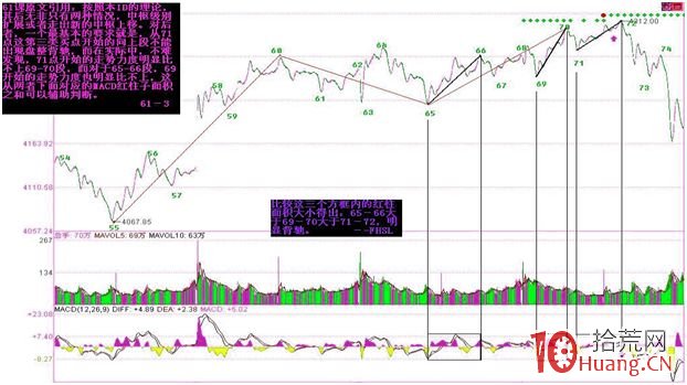 《纏論108課》61：區間套定位標準圖解（分析示范六）【背馳篇】,拾荒網