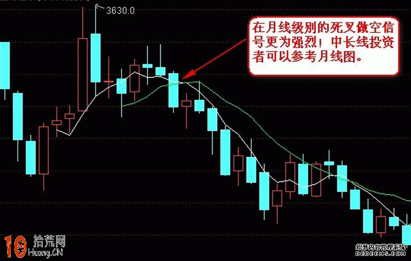 圖解中長線均線形成死叉的逃頂賣出操作 圖解中長線均線形成死叉的逃頂賣出操作,拾荒網