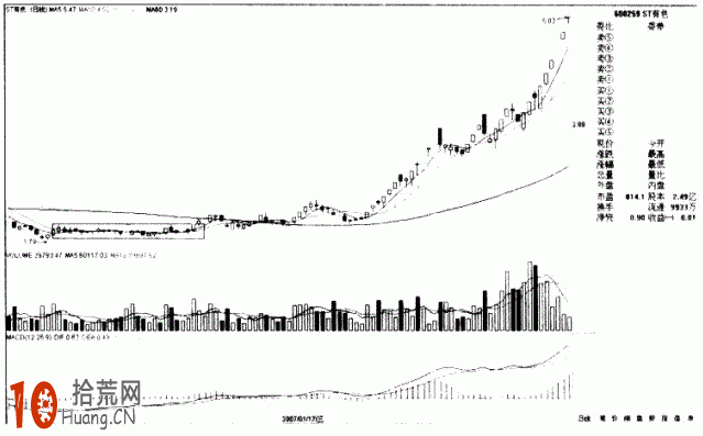 圖解如何畫趨勢線：突破潛伏底的炒股技巧,拾荒網