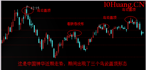 經典K線信號頭部形態研究(三):烏雲蓋頂(圖解) 經典K線信號頭部形態研究(三):烏雲蓋頂(圖解),拾荒網