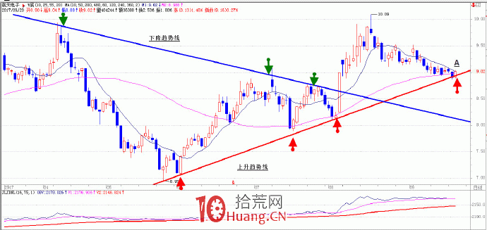 趨勢交易的核心是跟蹤趨勢 5:如何看趨勢線的壓力與支撐(圖解) 趨勢交易的核心是跟蹤趨勢 5:如何看趨勢線的壓力與支撐(圖解),拾荒網